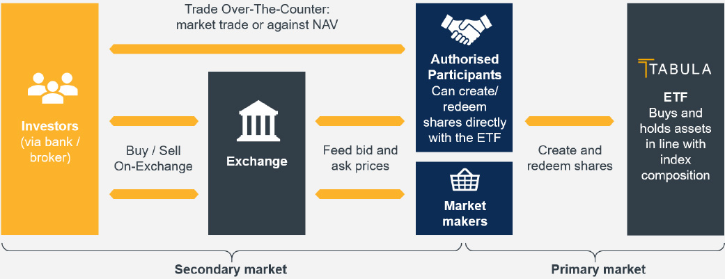Understanding ETF trading